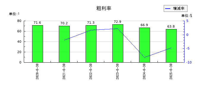 フィーチャの粗利率の推移