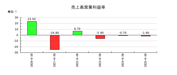 フィーチャの売上高営業利益率の推移