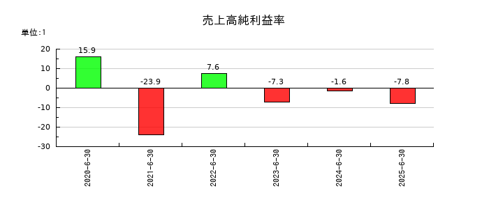 フィーチャの売上高純利益率の推移