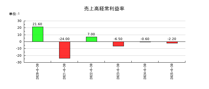 フィーチャの売上高経常利益率の推移