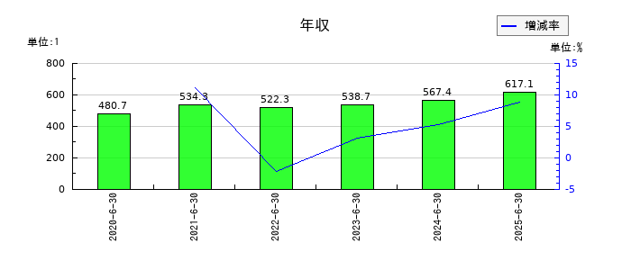 フィーチャの年収の推移