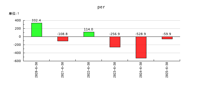 フィーチャのperの推移