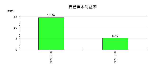フィーチャの自己資本利益率の推移