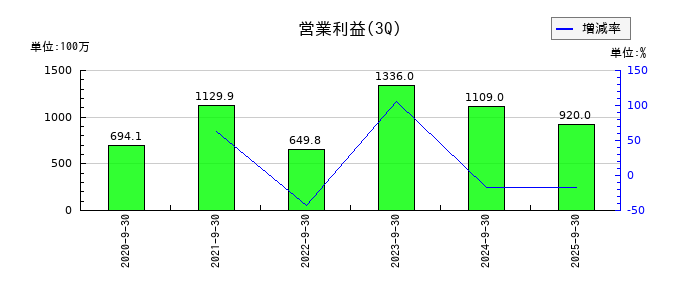 サンアスタリスク（Sun Asterisk）の第3四半期の営業利益推移