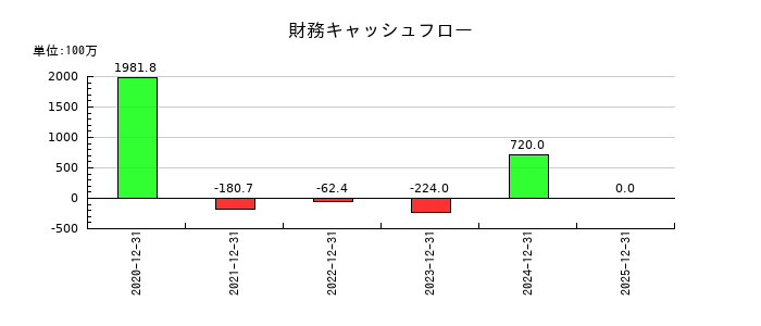 サンアスタリスク（Sun Asterisk）の財務キャッシュフロー推移