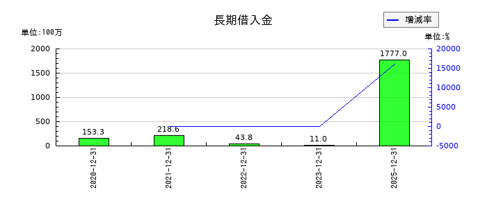サンアスタリスク（Sun Asterisk）の長期借入金の推移