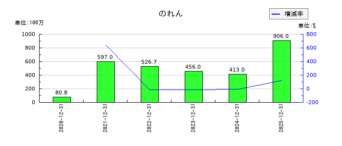 サンアスタリスク（Sun Asterisk）ののれんの推移