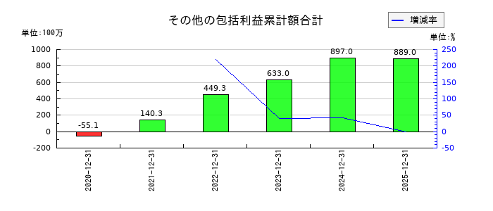 サンアスタリスク（Sun Asterisk）のその他の包括利益累計額合計の推移