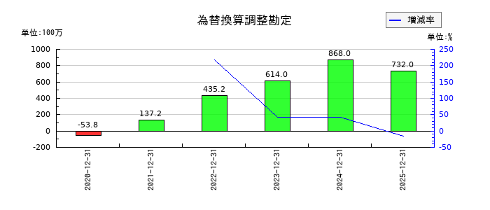 サンアスタリスク（Sun Asterisk）の為替換算調整勘定の推移