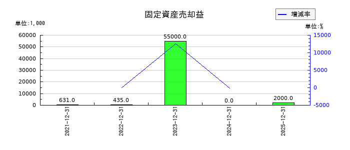 サンアスタリスク（Sun Asterisk）の固定資産売却益の推移