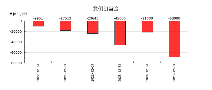 サンアスタリスク（Sun Asterisk）の貸倒引当金の推移