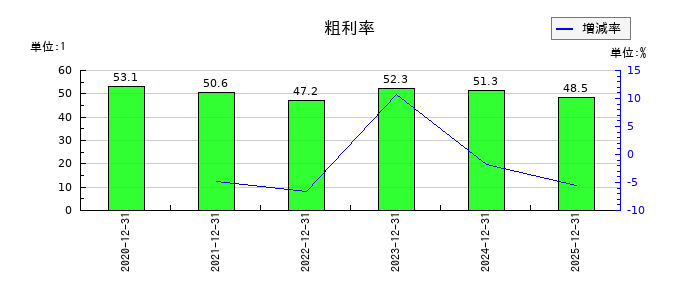 サンアスタリスク（Sun Asterisk）の粗利率の推移