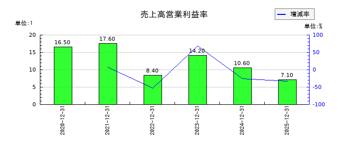 サンアスタリスク（Sun Asterisk）の売上高営業利益率の推移