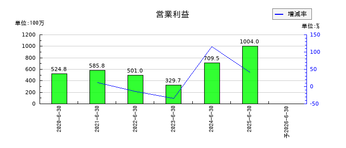 日本情報クリエイトの通期の営業利益推移