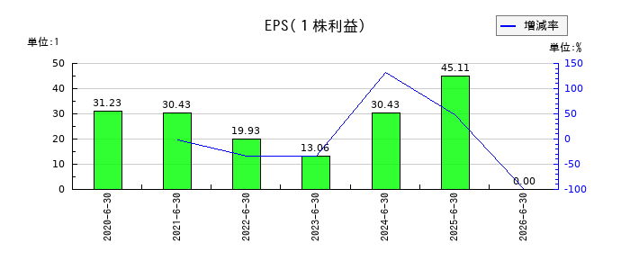 日本情報クリエイトのEPS(一株当たりの利益)推移