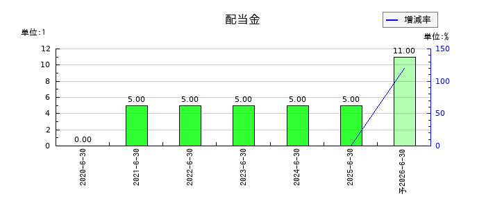 日本情報クリエイトの年間配当金推移