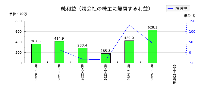 日本情報クリエイトの通期の純利益推移