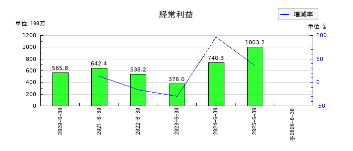日本情報クリエイトの通期の経常利益推移
