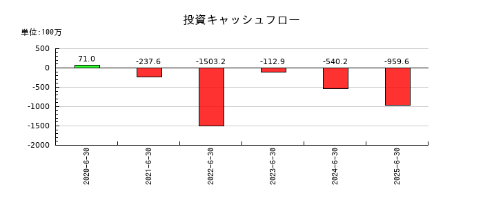 日本情報クリエイトの投資キャッシュフロー推移
