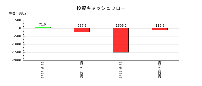 日本情報クリエイトの投資キャッシュフロー推移
