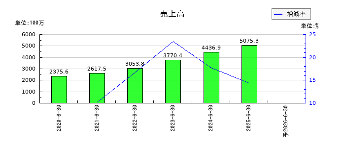 日本情報クリエイトの通期の売上高推移