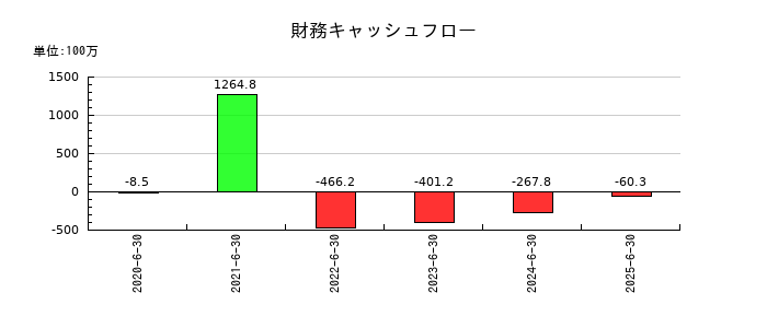 日本情報クリエイトの財務キャッシュフロー推移