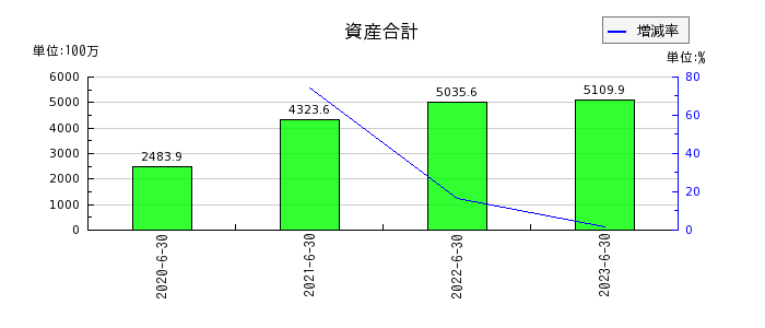 日本情報クリエイトの資産合計の推移