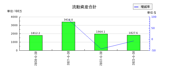 日本情報クリエイトの流動資産合計の推移