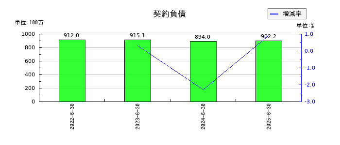 日本情報クリエイトの契約負債の推移