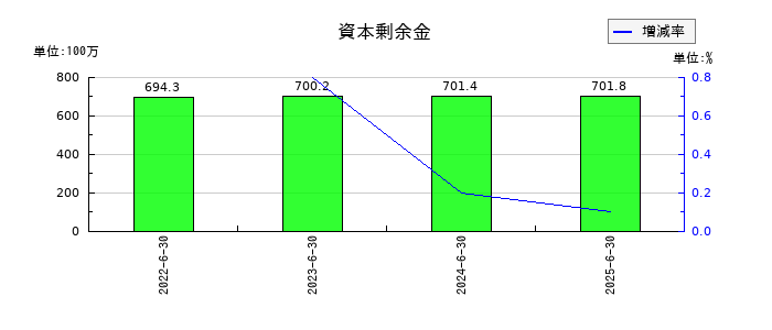 日本情報クリエイトの資本剰余金の推移