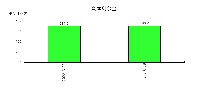 日本情報クリエイトの資本剰余金の推移