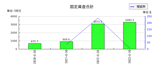 日本情報クリエイトの固定資産合計の推移