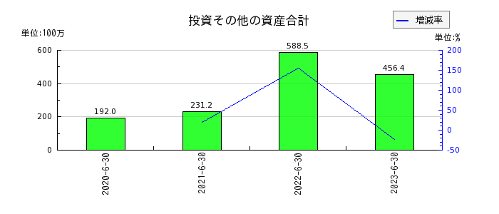日本情報クリエイトの投資その他の資産合計の推移