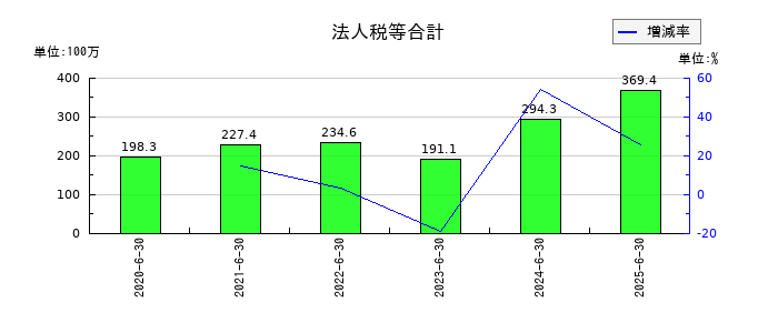 日本情報クリエイトの法人税等合計の推移