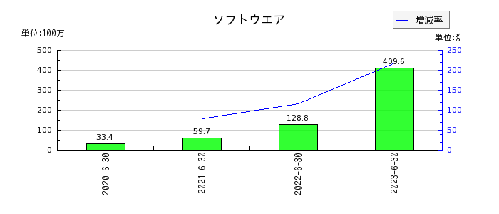 日本情報クリエイトのソフトウエアの推移