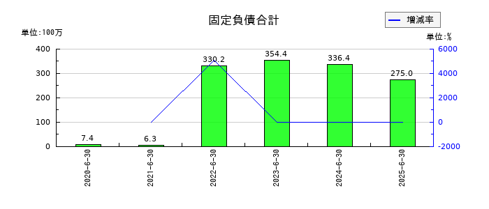 日本情報クリエイトの固定負債合計の推移