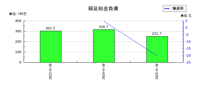 日本情報クリエイトの繰延税金負債の推移