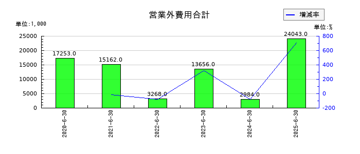 日本情報クリエイトの営業外費用合計の推移