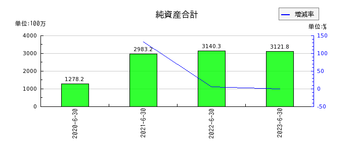 日本情報クリエイトの純資産合計の推移