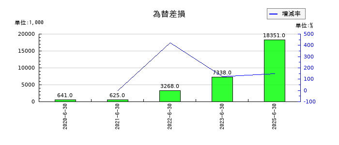 日本情報クリエイトの為替差損の推移