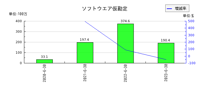 日本情報クリエイトのソフトウエア仮勘定の推移