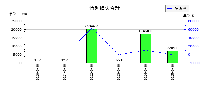 日本情報クリエイトの助成金収入の推移