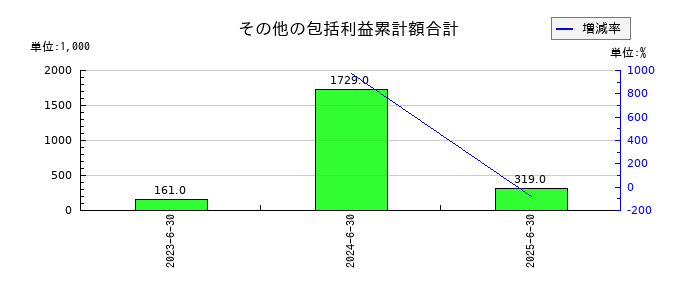 日本情報クリエイトのその他の包括利益累計額合計の推移