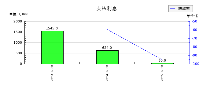 日本情報クリエイトの支払利息の推移