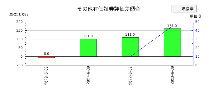 日本情報クリエイトのその他有価証券評価差額金の推移