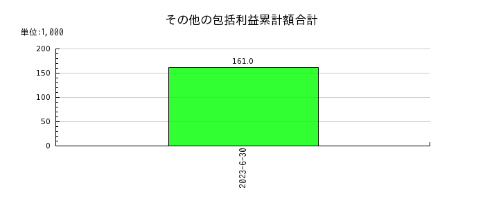 日本情報クリエイトのその他の包括利益累計額合計の推移