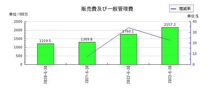 日本情報クリエイトの販売費及び一般管理費の推移