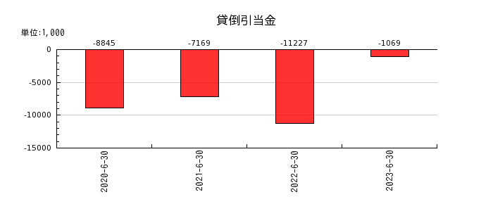 日本情報クリエイトの貸倒引当金の推移