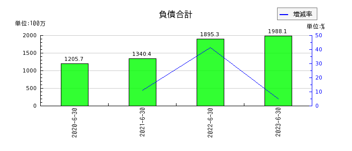 日本情報クリエイトの負債合計の推移