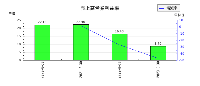 日本情報クリエイトの売上高営業利益率の推移